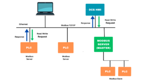 How MODBUS Works?