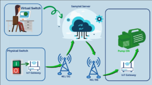 Revolutionizing Pump Control: A Case Study in IoT-Enabled Remote Management