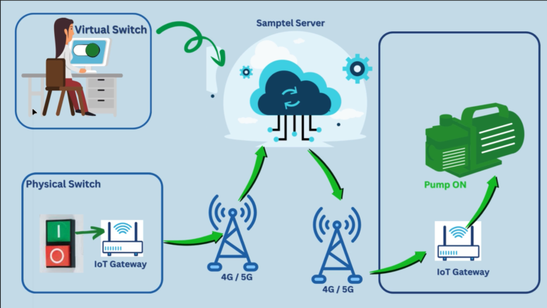 Revolutionizing Pump Control: A Case Study in IoT-Enabled Remote Management